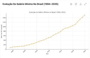 salario mínimo evolução 1994-2025